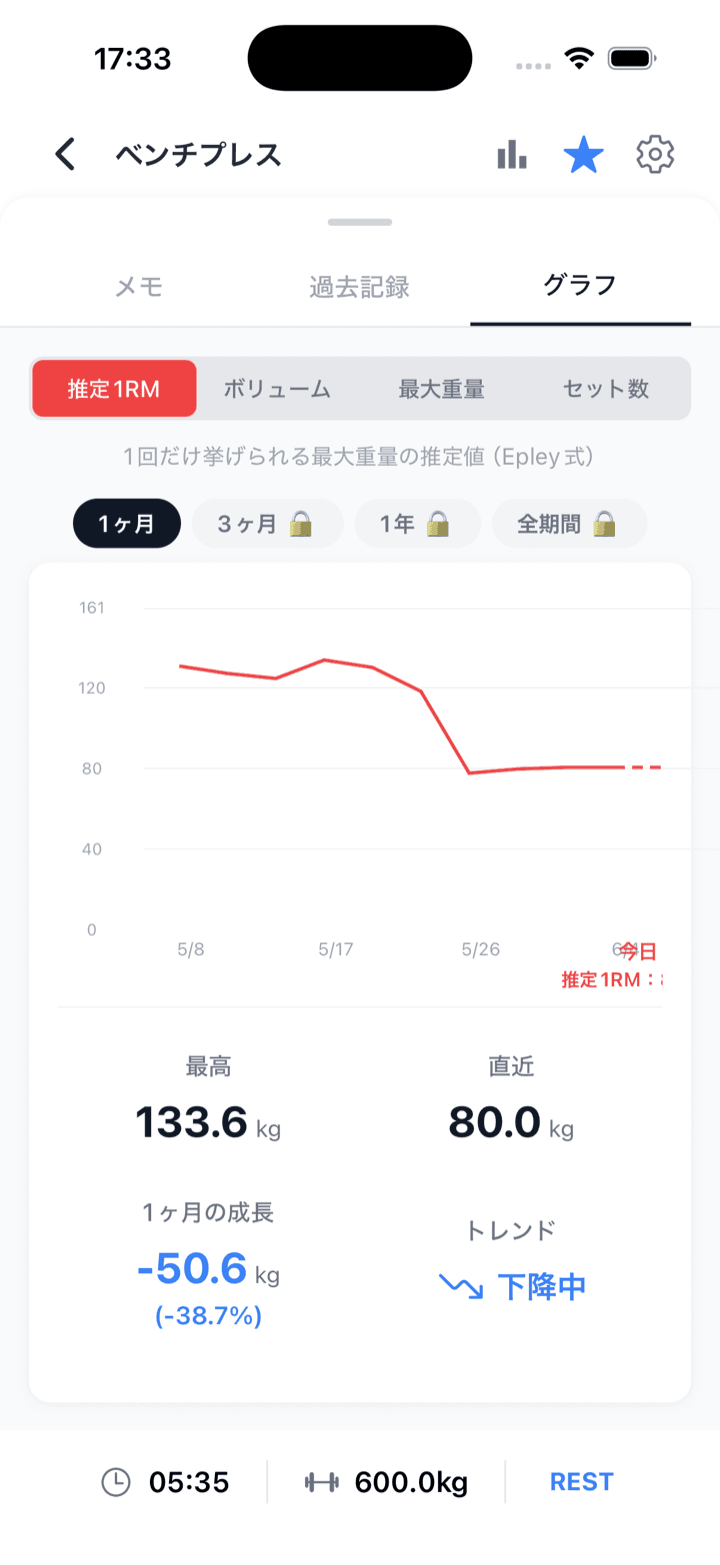 FiTin 成長をグラフで実感