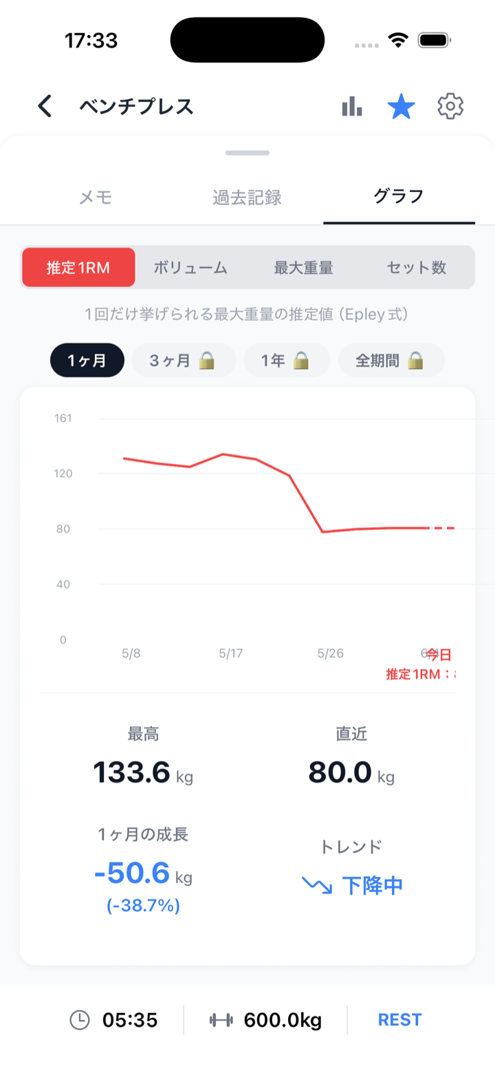FiTinの種目グラフ画面。推定1RMの推移が折れ線グラフで表示され、成長がひと目で分かる