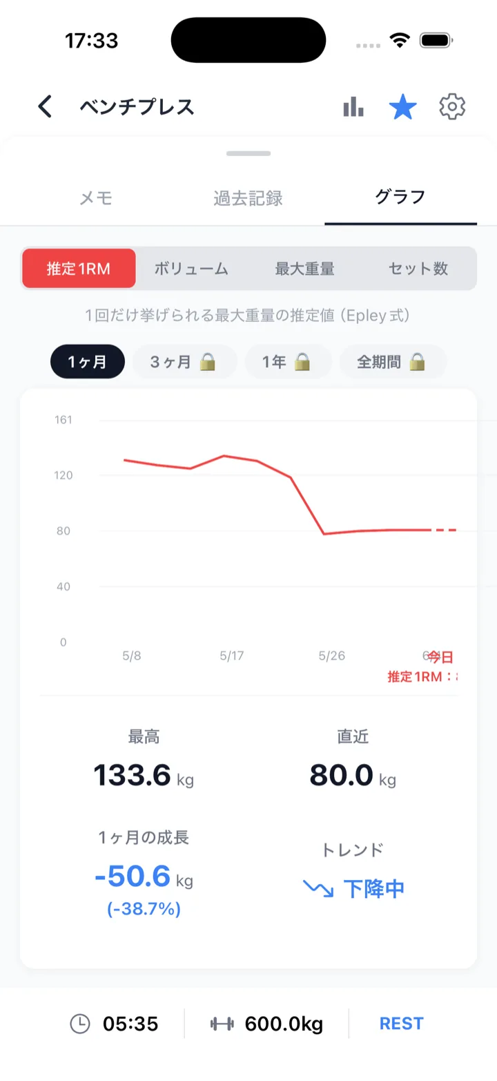 FiTinの成長グラフ画面。筋トレの記録が積み上がり、推移がひと目でわかる